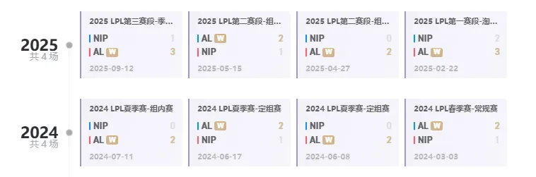 严厉！AL近两年8次面对NIP全部获胜未尝一败