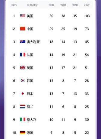 开云体育官方网站-【早报】29vs30！中美金牌之争白热化！
