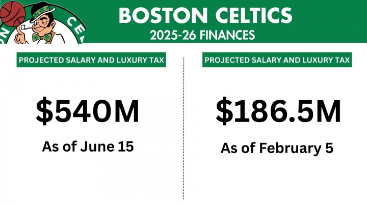 kaiyun sports-神了~凯尔特人休赛期至今通过多笔交易减免了3.2亿美元的奢侈税