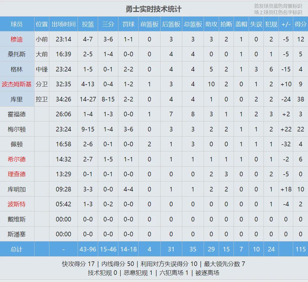 开云官方网站-崴脚受伤！库明加退赛！勇士生涯倒计时