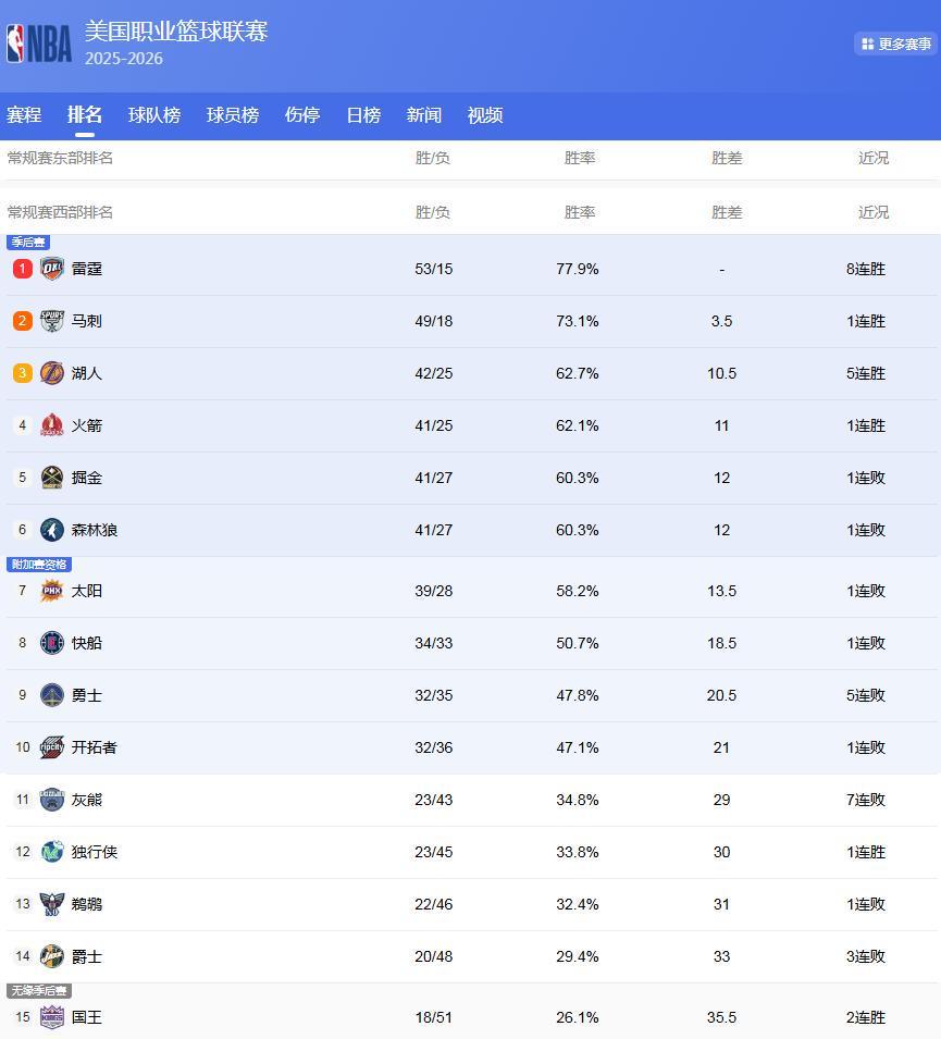开云官方网站-NBA排名大变脸！火箭湖人抢第3，3队争西部第5，骑士队第4难保