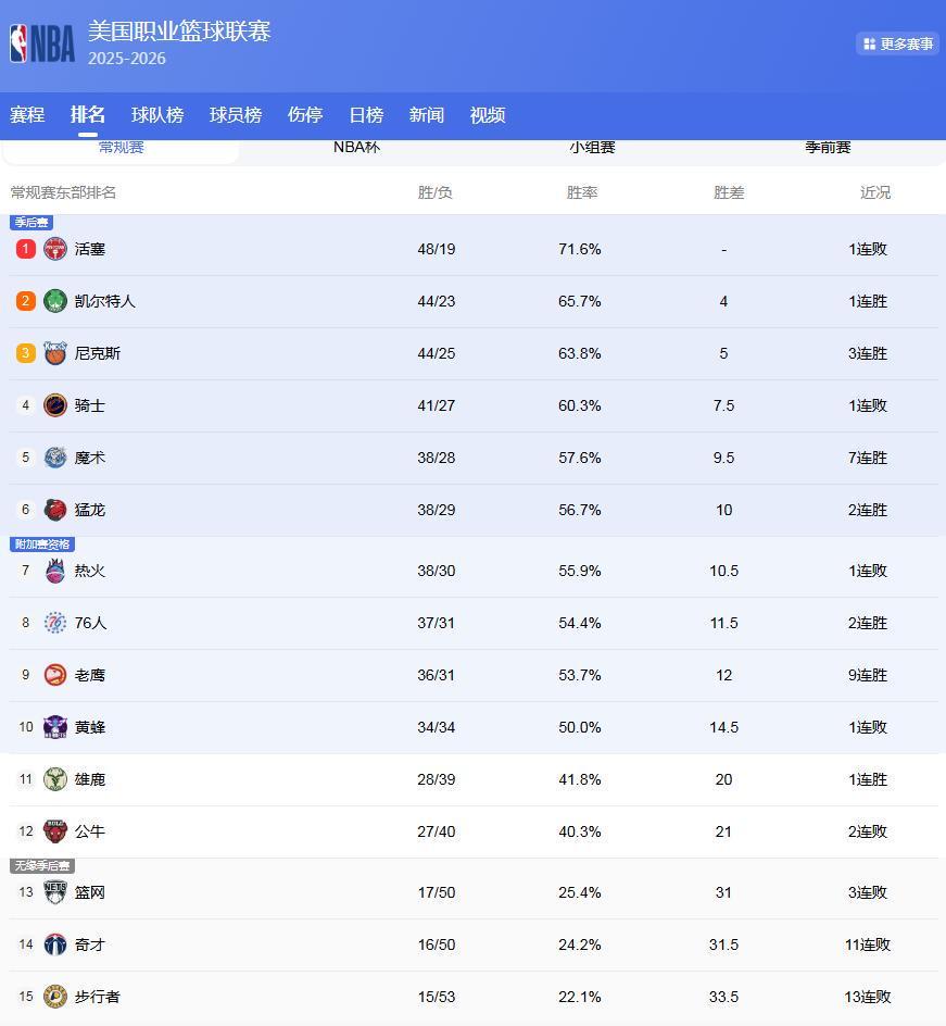 开云官方网站-NBA排名大变脸！火箭湖人抢第3，3队争西部第5，骑士队第4难保
